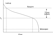 Figure 1. Typical performance curve